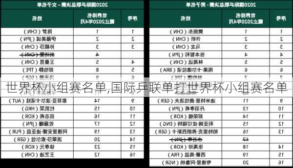 世界杯小组赛名单,国际乒联单打世界杯小组赛名单
